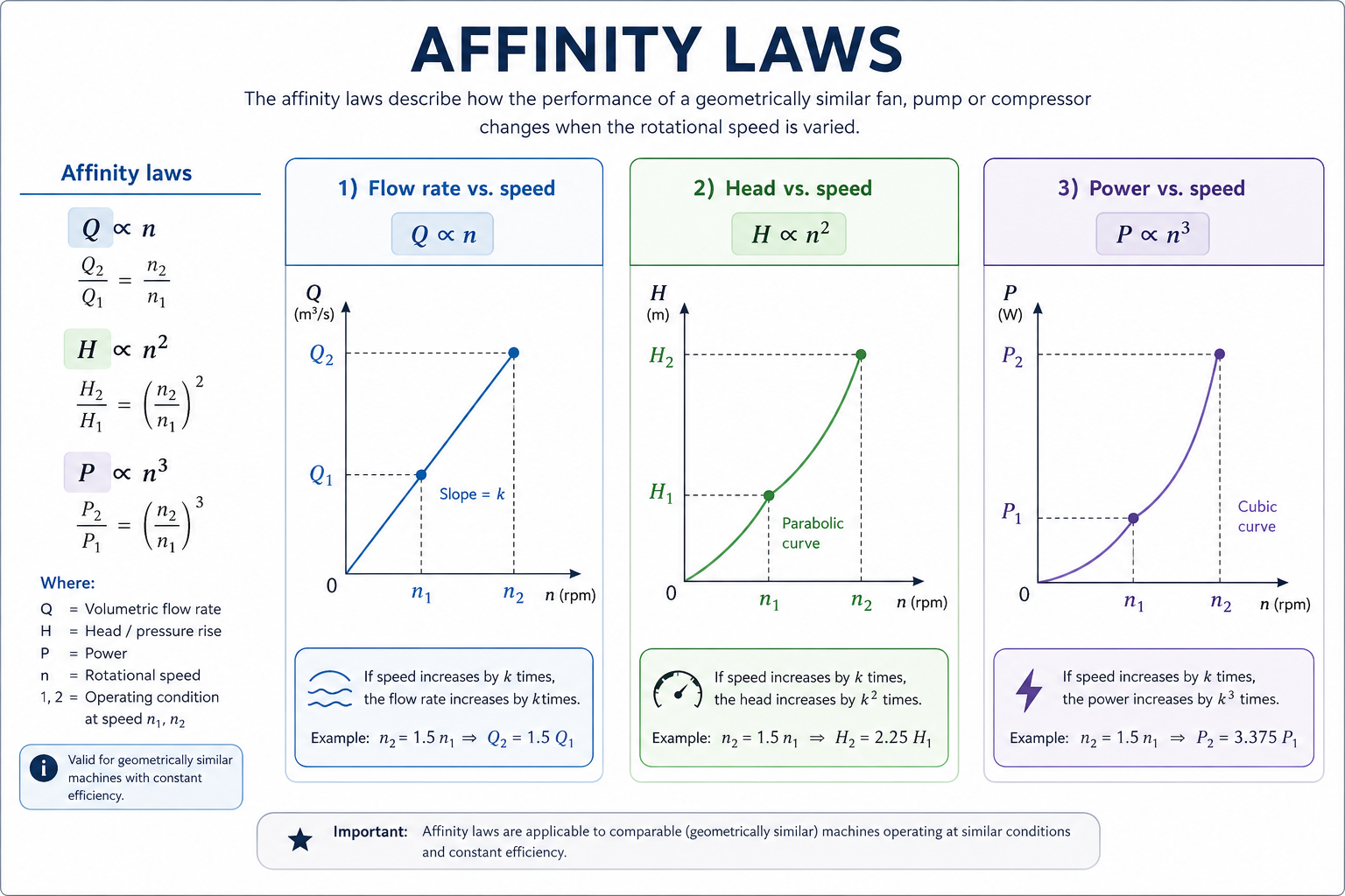 Affinity laws diagram