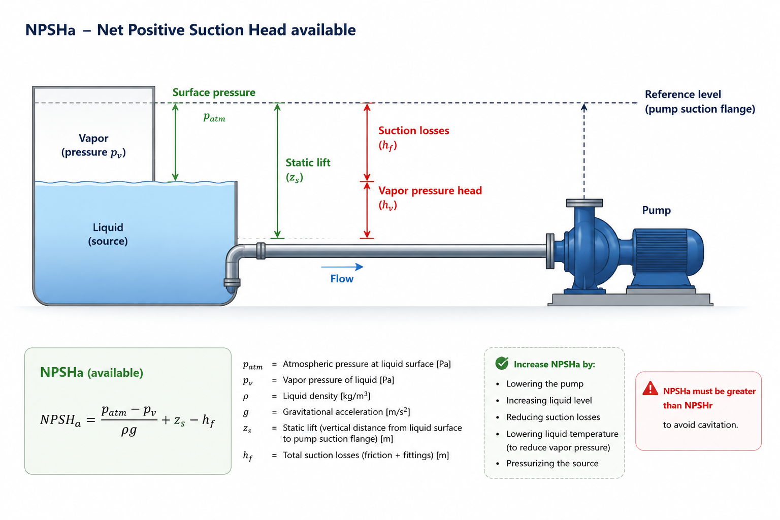 NPSHa diagram